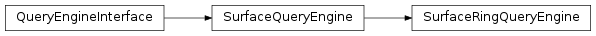 Inheritance diagram of SurfaceRingQueryEngine