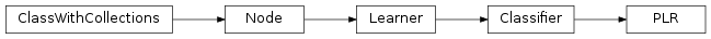 Inheritance diagram of PLR