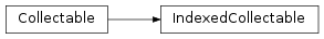 Inheritance diagram of IndexedCollectable
