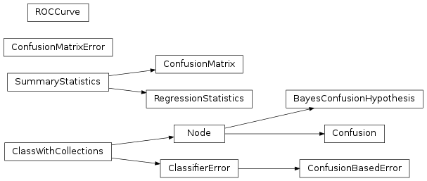 Inheritance diagram of mvpa2.clfs.transerror