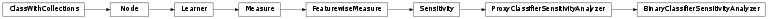 Inheritance diagram of BinaryClassifierSensitivityAnalyzer