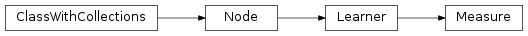 Inheritance diagram of Measure