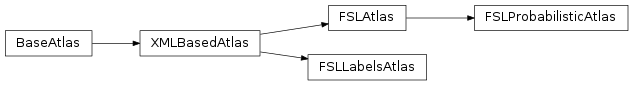 Inheritance diagram of mvpa2.atlases.fsl