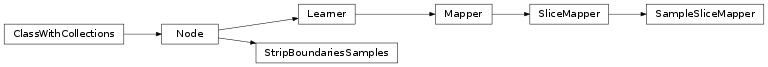 Inheritance diagram of mvpa2.mappers.slicing