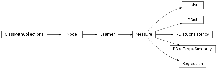 Inheritance diagram of mvpa2.measures.rsa