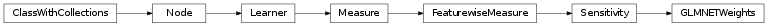 Inheritance diagram of GLMNETWeights