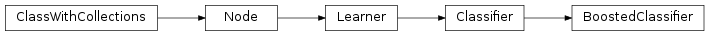 Inheritance diagram of BoostedClassifier