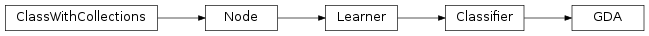 Inheritance diagram of GDA