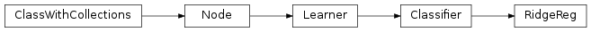 Inheritance diagram of RidgeReg