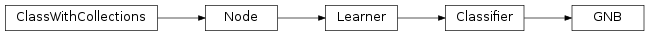 Inheritance diagram of GNB