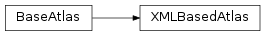 Inheritance diagram of XMLBasedAtlas