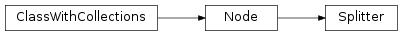 Inheritance diagram of Splitter