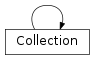 Inheritance diagram of Collection