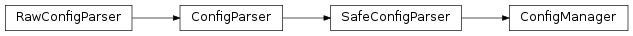 Inheritance diagram of ConfigManager