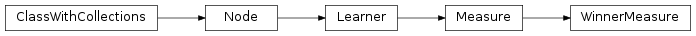 Inheritance diagram of WinnerMeasure