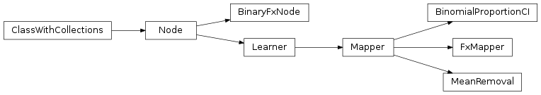 Inheritance diagram of mvpa2.mappers.fx