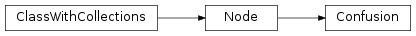 Inheritance diagram of Confusion