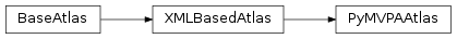 Inheritance diagram of PyMVPAAtlas