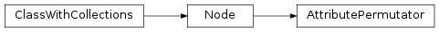 Inheritance diagram of mvpa2.generators.permutation