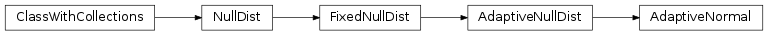 Inheritance diagram of AdaptiveNormal
