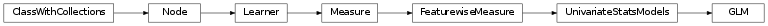 Inheritance diagram of GLM