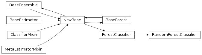 Inheritance diagram of sklRandomForestClassifier