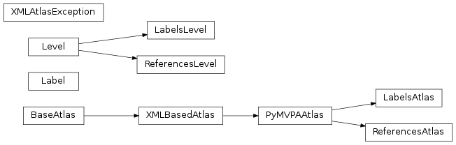 Inheritance diagram of mvpa2.atlases.base