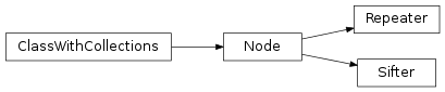 Inheritance diagram of mvpa2.generators.base