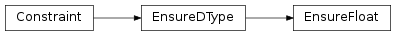 Inheritance diagram of EnsureFloat