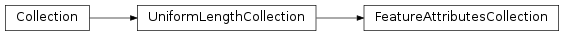 Inheritance diagram of FeatureAttributesCollection