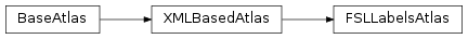 Inheritance diagram of FSLLabelsAtlas