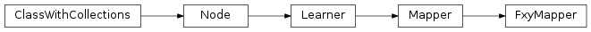 Inheritance diagram of FxyMapper
