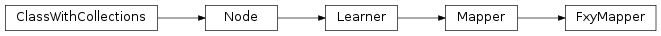 Inheritance diagram of mvpa2.mappers.fxy