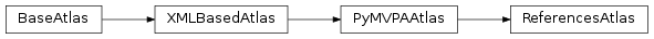 Inheritance diagram of ReferencesAtlas