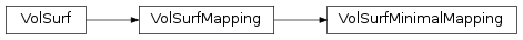 Inheritance diagram of VolSurfMinimalMapping
