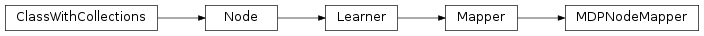 Inheritance diagram of MDPNodeMapper