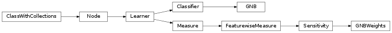 Inheritance diagram of mvpa2.clfs.gnb