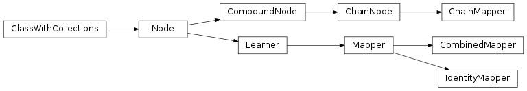 Inheritance diagram of mvpa2.mappers.base